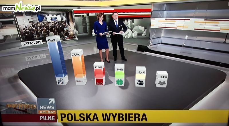 Wyniki sondażowe: PiS wygrywa wybory