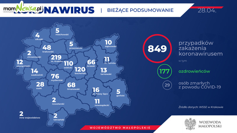 Koronawirus - sytuacja w Małopolsce. 28 kwietnia [AKTUALIZACJA]