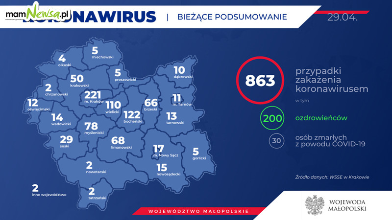 Koronawirus - sytuacja w Małopolsce. 29 kwietnia [AKTUALIZACJA]