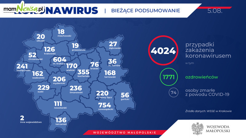 90 nowych przypadków koronawirusa w Małopolsce. Są też nowe zakażenia w regionie [AKTUALIZACJA]