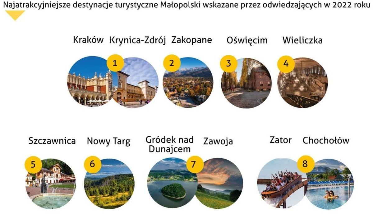 Oto najpopularniejsze turystycznie atrakcje Małopolski w 2022 roku